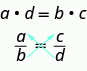 The image demonstrates cross products of a proportion with numerator a multiplying with denominator d, and denominator b multiplying with numerator c.
