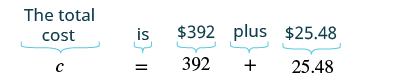 A diagram shows the translation of the phrase 'The total cost is $392 plus $25.48' into the equation 'c = 392 + 25.48', highlighting how words map to mathematical symbols like 'is' to '=' and 'plus' to '+'.