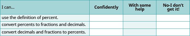 A self-assessment chart for students to evaluate their understanding of percentages, including defining percent and converting between percents, fractions, and decimals.