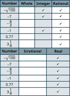 The table has seven rows and six columns. The first row is a header row that labels each column. The first column is labeled “Number”, the second column “Whole”, the third “Integer”, the fourth “Rational” the fifth “Irrational” and the sixth “Real”. Each row has a number in the “Number” column then an x in each column that corresponds to the type of number it is. The second row has the number negative 100 in the “Number” column and an x marked in the “Integer”, “Rational” and “Real” columns. The third row has the number negative 7 in the “Number” column and an x marked in the “Integer”, “Rational” and “Real” columns. The fourth row has the number negative 8 thirds in the “Number” column and an x marked in the “Rational” and “Real” columns. The fifth row has the number negative 1 in the “Number” column and an x marked in the “Integer”, “Rational” and “Real” columns. The sixth row has the number 0.77 in the “Number” column and an x marked in the “Rational” and “Real” columns. The last row has the number 3 and 1 quarter in the “Number” column and an x marked in the “Rational” and “Real” columns.
