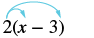 An image illustrating the distributive property in algebra, showing the expression 2(x - 3) with two blue arrows indicating that 2 should be multiplied by both x and -3.