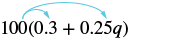 Illustration of the distributive property with the expression 100(0.3 + 0.25q). Arrows show 100 multiplying 0.3 and 0.25q.