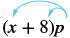 An algebraic expression (x + 8)p with arrows illustrating the distributive property, showing 'p' multiplying both 'x' and '8' within the parentheses.