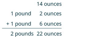 An arithmetic problem showing the addition of weights: 1 pound 2 ounces plus 1 pound 6 ounces equals 2 pounds 22 ounces, with 14 ounces noted above.