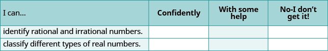 A self-assessment table on number classification, asking students to rate their confidence in identifying rational/irrational numbers and classifying real numbers as 'Confidently', 'With some help', or 'No-I don't get it!'.