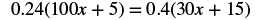 A mathematical equation is displayed: 0.24(100x + 5) = 0.4(30x + 15).