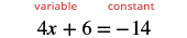 The equation 4x + 6 = -14 is displayed, with 'variable' labeling 4x and 'constant' labeling 6 and -14, illustrating basic algebraic components.
