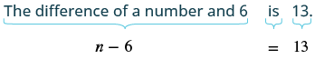 Shows how to translate the phrase 'The difference of a number and 6 is 13' into the algebraic equation 'n - 6 = 13', breaking down the verbal statement into mathematical symbols.