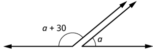 A geometry diagram shows a straight line with two adjacent angles labeled 'a' and 'a + 30', where the line appears to be broken. The angles together form a straight line, implying they are supplementary.