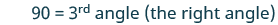 The image shows text that states '90 = 3rd angle (the right angle)', indicating that the third angle in a context, likely a geometric figure, is a right angle measuring 90 degrees.