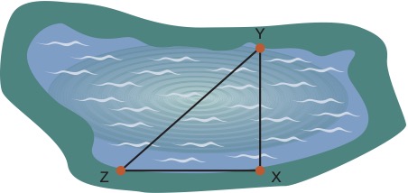A lake is shown. Point Y is on one side of the lake, directly across from point X. Point Z is on the same side of the lake as point X.