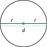 A circle with its diameter (d) and two radii (r) labeled, illustrating that the diameter is twice the radius.