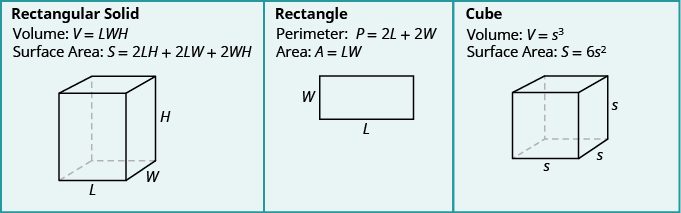 This image shows a row with three columns. The first column says Rectangular solid with the formula below that says volume: V equals LWH. Under this, it says Surface Area: S equals 2LH plus 2LW plus 2WH. An image shows an image of a rectangular solid with the sides labeled L , W and H. The middle column says Rectangle. Under this it says Perimeter P equals 2L plus 2W, then Area A equals LW. An image of a rectangle with sides W and L. The right column says Cube. Under this it says “Volume: V equals s to the third power.” Under this is says “Surface area: S equals 6 times s squared. Below it is an image of a cube with three sides labeled “s”.
