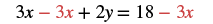An algebraic equation is shown, with 3x - 3x + 2y on the left side and 18 - 3x on the right. The terms -3x on the left and -3x on the right are highlighted in red, indicating an operation or change.