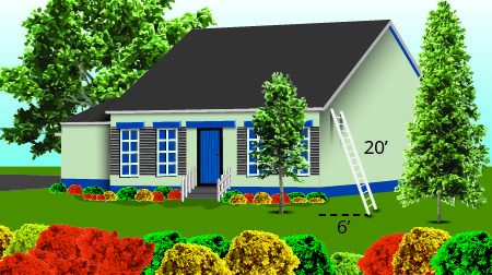 A picture of a house is shown with a ladder leaning against it. The ladder is labeled 20 feet tall. The horizontal distance from the house to the base of the ladder is 6 feet.