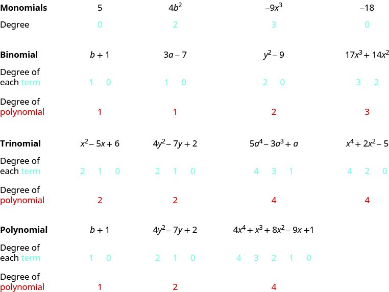 A table is shown. The top row is titled “Monomials” and lists the following monomials: 5, 4 b squared, negative 9 x cubed, negative 18. The next row is titled “Degree” and lists, in blue, 0, 2, 3, and 0. The next row is titled “Binomial” and lists the following binomials: b plus 1, 3a minus 7, y squared minus 9, 17 x cubed plus 14 x squared. The next row is titled “Degree of each term,” with “term” written in blue. This row lists 1, 0, 1, 0, 2, 0, 3, 2 in blue. The next row is titled “Degree of polynomial,” with “polynomial” written in red. This row lists 1, 1, 2, 3 in red. The next row is titled “Trinomial” and lists the following trinomials: x squared minus 5x plus 6, 4 y squared minus 7y plus 2, 5 a to the fourth minus 3 a cubed plus a, and x to the fourth plus 2 x squared minus 5. The next row is titled “Degree of each term,” with “term” written in blue. This row lists 2, 1, 0, 2, 1, 0, 4, 3, 1, 4, 2, 0 in blue. The next row is titled “Degree of polynomial,” with “polynomial” written in red. This row lists 2, 2, 4, 4 in red. The next row is titled “Polynomial” and lists the following polynomials: b plus 1, 4 y squared minus 7y plus 2, and 4 x to the fourth plus x cubed plus 8 x squared minus 9x plus 1. The next row is titled “Degree of each term,” with “term” written in blue. This row lists 1, 0, 2, 1, 0, 4, 3, 2, 1, 0 in blue. The next row is titled “Degree of polynomial,” with “polynomial” written in red. This row lists 1, 2, 4 in red.