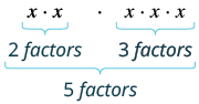Multiplying terms with the same base: (x*x) has 2 factors, and (x*x*x) has 3 factors. Their product (x*x*x*x*x) has a total of 5 factors, demonstrating the addition of exponents.