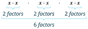 Illustration of factors: Three sets of 'x * x', each labeled '2 factors', combine to show a total of '6 factors' in an algebraic expression.