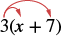 An image illustrating the distributive property in algebra, showing red arrows indicating how to multiply 3 by both 'x' and '7' in the expression 3(x + 7).