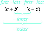 Parentheses a plus b times parentheses c plus d is shown. Above a is first, above b is last, above c is first, above d is last. There is a brace connecting a and d that says outer. There is a brace connecting b and c that says inner.
