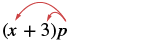 An algebraic expression (x+3)p, demonstrating the distributive property with curved red arrows indicating that 'p' multiplies both 'x' and '3' within the parentheses.