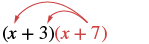The distributive property (FOIL method) applied to the binomial multiplication (x+3)(x+7), with red arrows showing the term distribution.