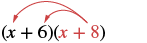 This image shows the initial steps of multiplying two binomials, (x+6)(x+8), using the distributive property. Red arrows demonstrate 'x' from the first term multiplying 'x' and '8' in the second term.