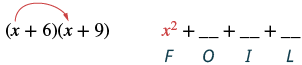An algebraic expression (x + 6)(x + 9) being expanded using the FOIL method, with the first term x² explicitly shown and placeholders for the Outer, Inner, and Last terms.