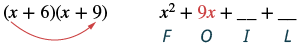 This image demonstrates the 'First' step of the FOIL method for multiplying binomials (x+6)(x+9). The red arrow points from the 'x' in the first term to the 'x' in the second, showing x * x = x^2. The partial result includes x^2 and the 'Outer' term, 9x, with spaces for the 'Inner' and 'Last' terms.