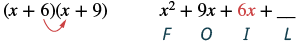 This image illustrates the FOIL method for multiplying binomials. It shows (x+6)(x+9) expanding to x^2 + 9x + 6x + ___, with the red arrow emphasizing the 'Inner' term multiplication of 6 and x.