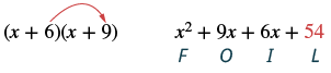 The FOIL method for multiplying binomials is shown with (x+6)(x+9) expanding to x^2 + 9x + 6x + 54, clearly marking the First, Outer, Inner, and Last products.