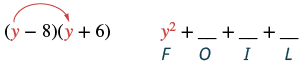 This image demonstrates the FOIL method for multiplying binomials. It shows (y-8)(y+6) expanding to y^2 + _ + _ + _ with F, O, I, L terms indicated below, where y^2 is the 'First' term.
