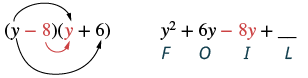 An image illustrating the FOIL method for multiplying two binomials, (y - 8)(y + 6). It shows the 'First', 'Outer', and 'Inner' terms of the expansion y^2 + 6y - 8y, with a blank for the 'Last' term.