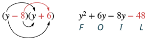 This image illustrates the FOIL method for multiplying two binomials: (y-8)(y+6). It shows how to expand it to y^2 + 6y - 8y - 48, indicating the 'First', 'Outer', 'Inner', and 'Last' terms with arrows and labels.