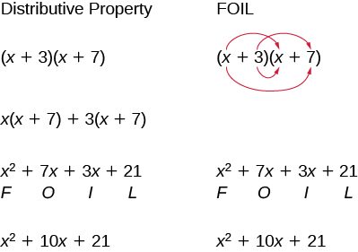 Comparing the Distributive Property and FOIL method for multiplying binomials, like (x+3)(x+7), both resulting in x^2 + 10x + 21.