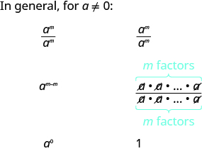 This image demonstrates the proof that any non-zero number raised to the power of zero equals one (a^0 = 1), using both exponent rules and the cancellation of factors.