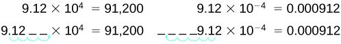 On the left, we see 9.12 times 10 to the 4th equals 91,200. Beneath that is 9.12 followed by 2 spaces, with an arrow from the decimal to after the second space, times 10 to the 4th equals 91,200. On the right, we see 9.12 times 10 to the negative 4 equals 0.000912. Beneath that is three spaces followed by 9.12 with an arrow from the decimal to after the first space, times 10 to the negative 4 equals 0.000912.