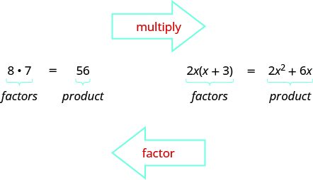On the left, the equation 8 times 7 equals 56 is shown. 8 and 7 are labeled factors, 56 is labeled product. On the right, the equation 2x times parentheses x plus 3 equals 2 x squared plus 6x is shown. 2x and x plus 3 are labeled factors, 2 x squared plus 6x is labeled product. There is an arrow on top pointing to the right that says “multiply” in red. There is an arrow on the bottom pointing to the left that says “factor” in red.