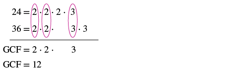 A step-by-step example of finding the Greatest Common Factor (GCF) of 24 and 36 using prime factorization, illustrating how common prime factors (2, 2, and 3) are multiplied to get the GCF, which is 12.