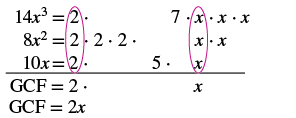 An image illustrating the process of finding the Greatest Common Factor (GCF) of 14x^3, 8x^2, and 10x. The prime factorization of each term is listed, with common factors (2 and x) circled, leading to a GCF of 2x.