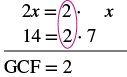 A math problem demonstrating how to find the Greatest Common Factor (GCF) of 2x and 14. The number 2 is circled as the common factor, yielding GCF = 2.