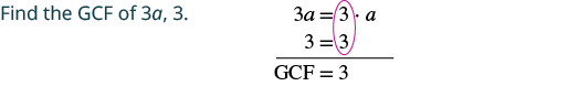 A math problem illustrating how to find the Greatest Common Factor (GCF) of 3a and 3. The solution shows 3a factored as 3 * a and 3 as 3, highlighting 3 as the common factor, resulting in GCF = 3.
