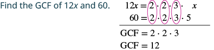 Steps to find the Greatest Common Factor (GCF) of 12x and 60 using prime factorization, showing the common factors circled and the final GCF as 12.