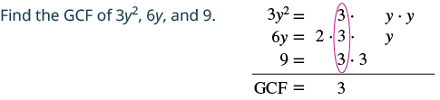 Finding the GCF of 3y^2, 6y, and 9 using prime factorization. Each term's factors are listed, and the common factor, 3, is circled, showing GCF = 3.