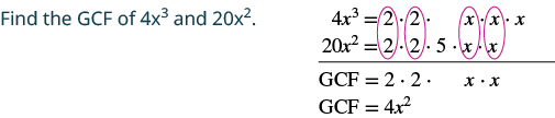 An algebraic example showing how to find the Greatest Common Factor (GCF) of 4x^3 and 20x^2. Prime factors are listed and common factors are circled in pink, resulting in a GCF of 4x^2.