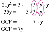 Finding the Greatest Common Factor (GCF) of 21y^2 and 35y. The image demonstrates the prime factorization of both terms, highlighting common factors (7 and y) to calculate the GCF, which is 7y.