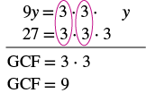 The image demonstrates finding the Greatest Common Factor (GCF) of 9y and 27. It shows the prime factorization of 9y as 3*3*y and 27 as 3*3*3, with common factors 3 and 3 circled. The GCF is calculated as 9.