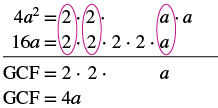 The Greatest Common Factor (GCF) of 4a^2 and 16a is determined by prime factorization. Common factors (2, 2, a) are circled, and their product yields the GCF, which is 4a.