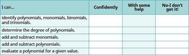 Math self-assessment grid for polynomial skills: identifying, determining degree, adding/subtracting monomials & polynomials, and evaluating expressions.