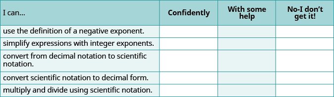 A self-assessment checklist for math skills, including exponents and scientific notation, with options to mark 'Confidently,' 'With some help,' or 'No-I don't get it!'